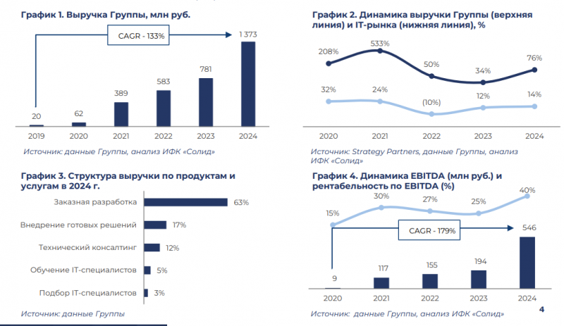 Pre-IPO Цифровые привычки