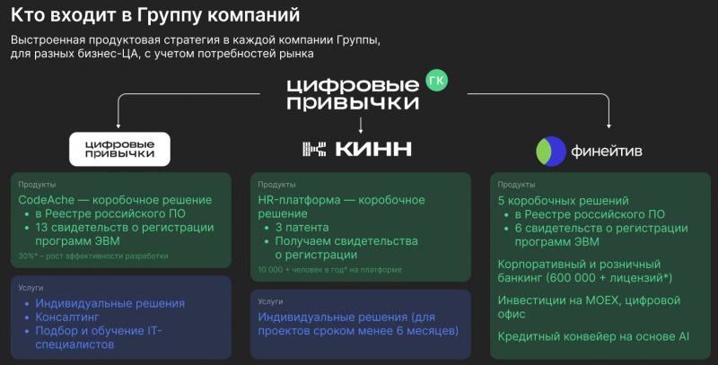 Pre-IPO Цифровые привычки