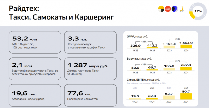 Анализ Яндекс – результаты 2024 и перспективы