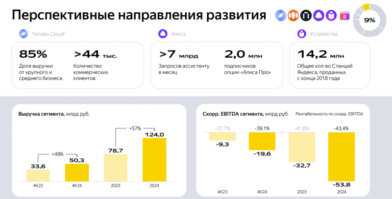 Анализ Яндекс – результаты 2024 и перспективы