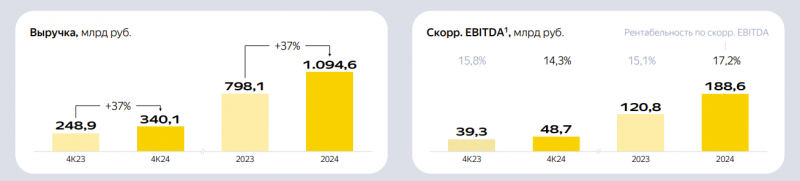 Анализ Яндекс – результаты 2024 и перспективы