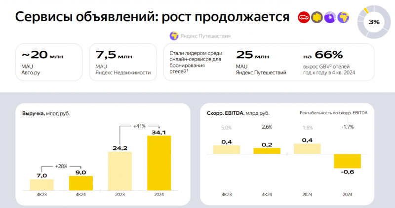 Анализ Яндекс – результаты 2024 и перспективы