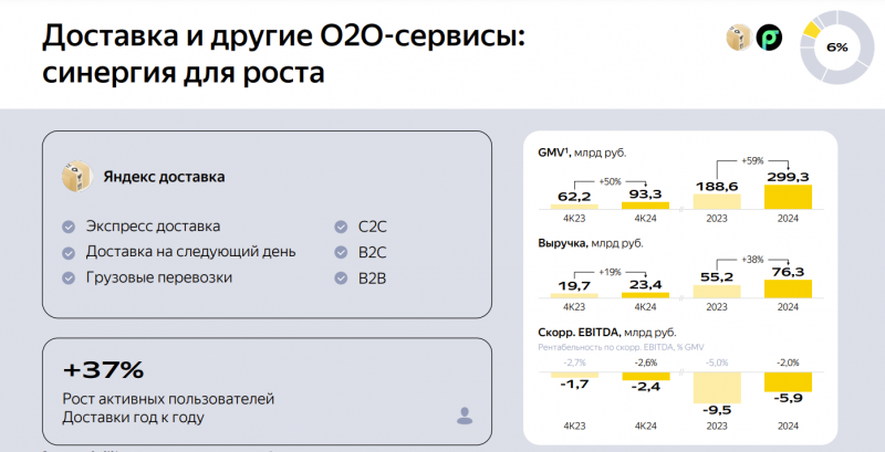 Анализ Яндекс – результаты 2024 и перспективы