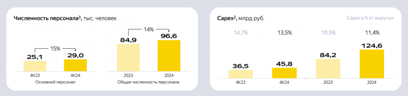 Анализ Яндекс – результаты 2024 и перспективы