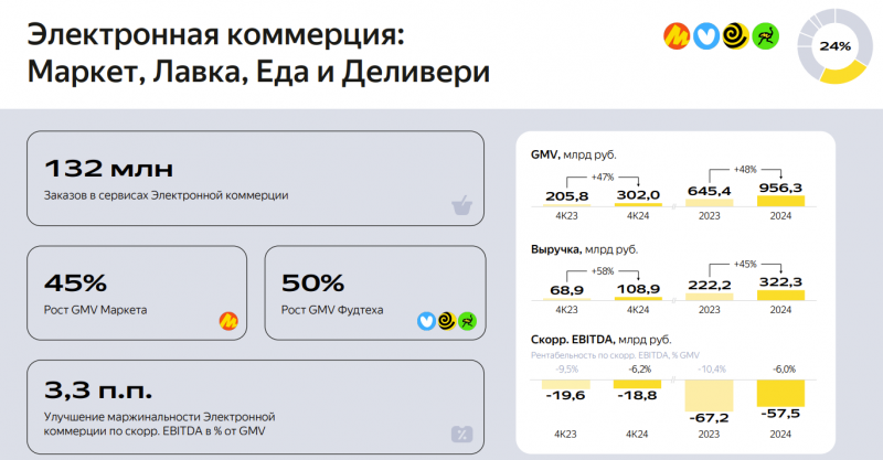 Анализ Яндекс – результаты 2024 и перспективы