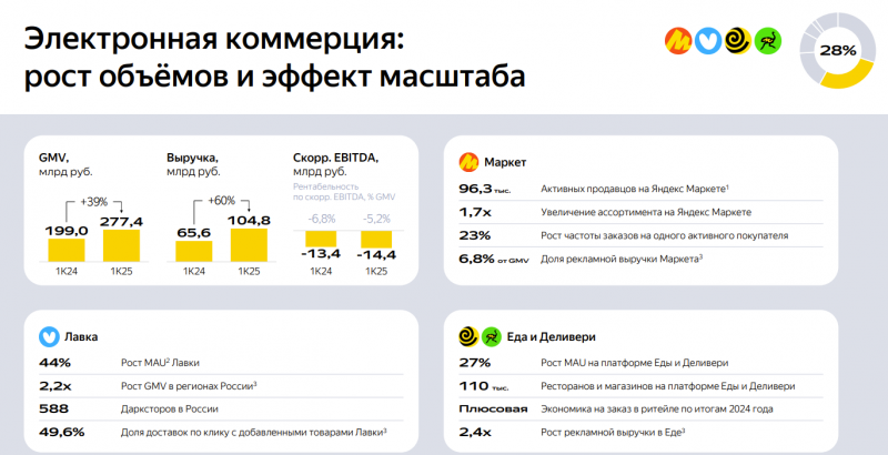 Анализ Яндекс – результаты Q1 2025