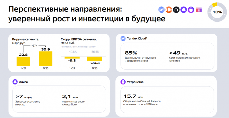 Анализ Яндекс – результаты Q1 2025