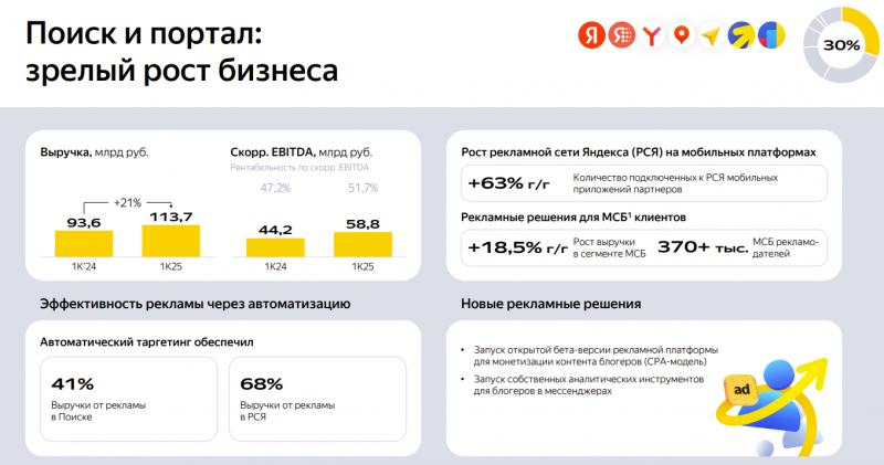 Анализ Яндекс – результаты Q1 2025