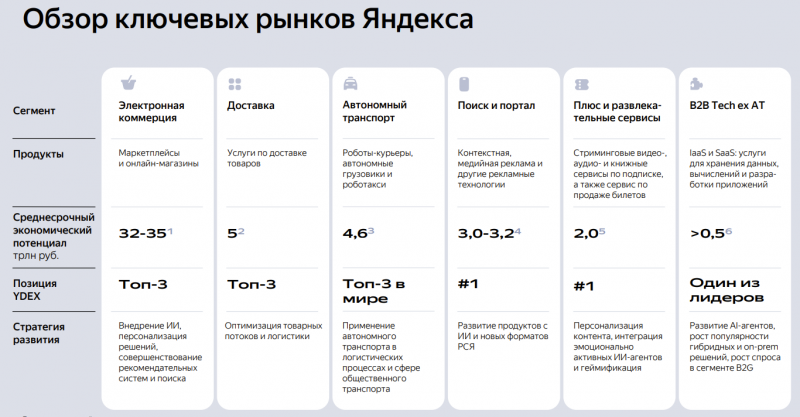 Анализ Яндекс – результаты Q1 2025