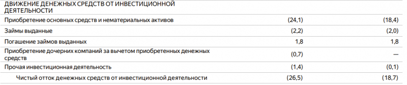 Анализ Яндекс – результаты Q1 2025