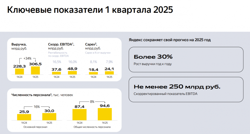 Анализ Яндекс – результаты Q1 2025