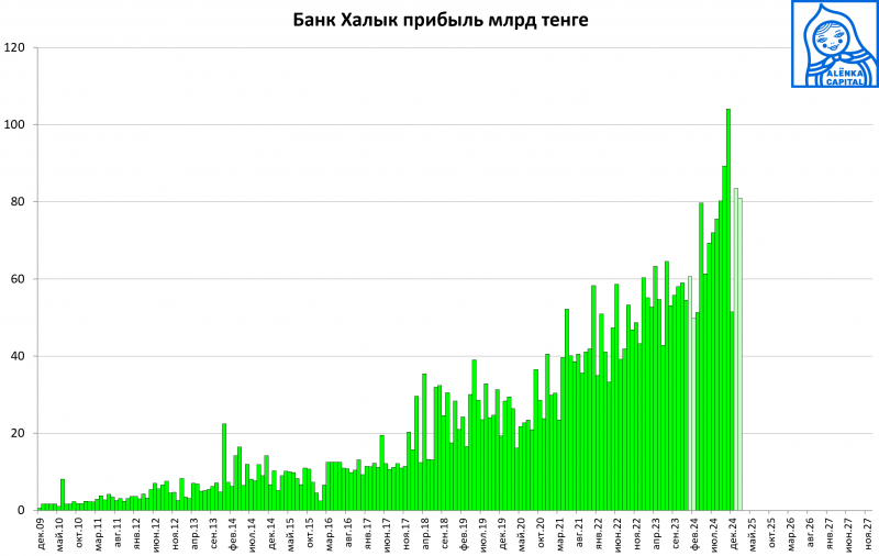 Инвестиционная идея №80