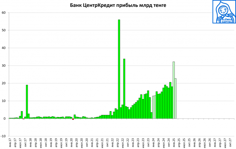 Инвестиционная идея №80