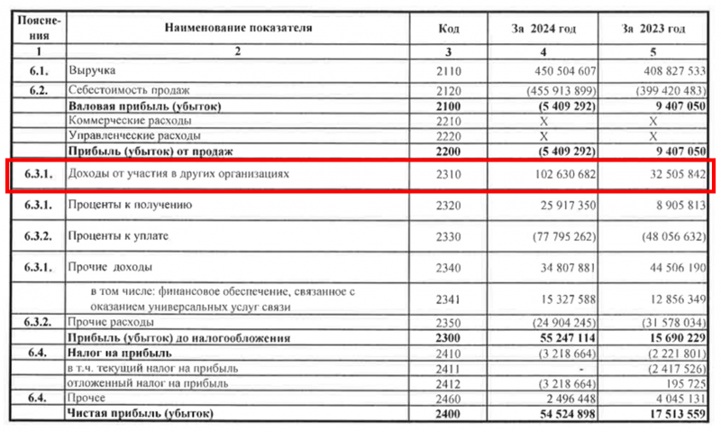 Анализ Ростелеком - результаты 2024 и дивиденды