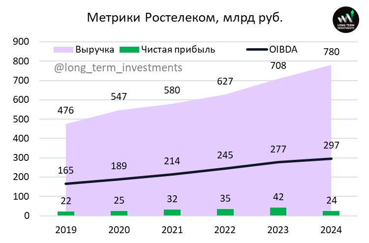 Анализ Ростелеком - результаты 2024 и дивиденды