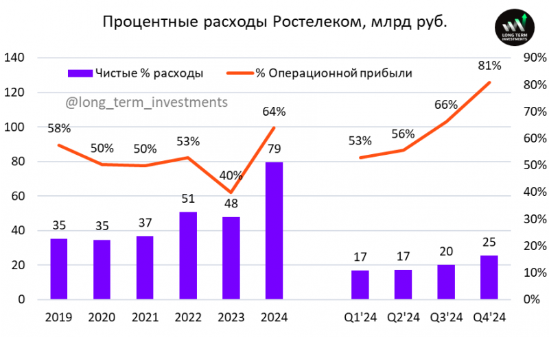 Анализ Ростелеком - результаты 2024 и дивиденды