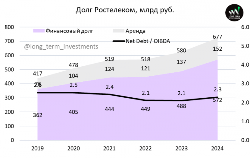 Анализ Ростелеком - результаты 2024 и дивиденды