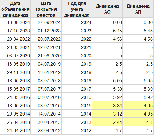 Анализ Ростелеком - результаты 2024 и дивиденды