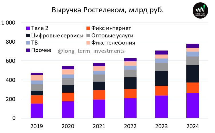 Анализ Ростелеком - результаты 2024 и дивиденды