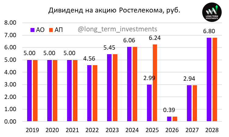 Анализ Ростелеком - результаты 2024 и дивиденды