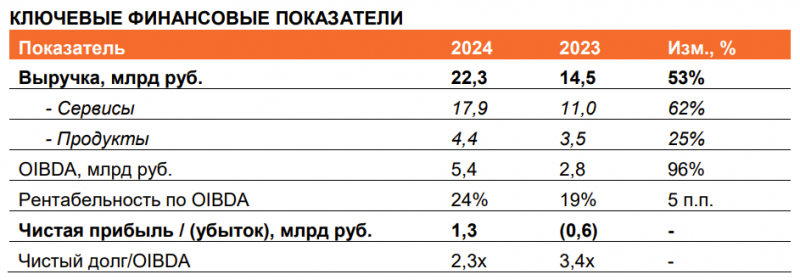 Анализ Ростелеком - результаты 2024 и дивиденды