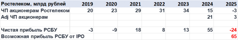 Анализ Ростелеком - результаты 2024 и дивиденды