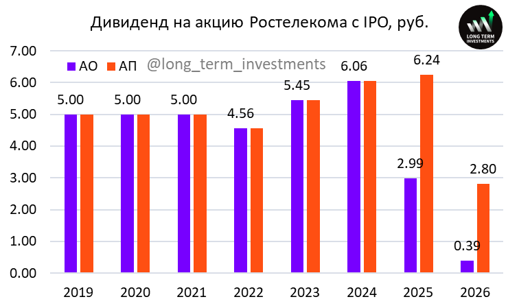 Анализ Ростелеком - результаты 2024 и дивиденды