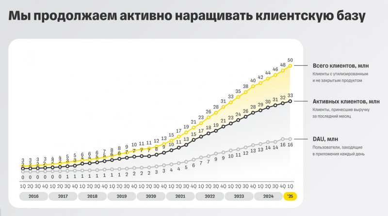 Т-Технологии - результаты Q1 2025