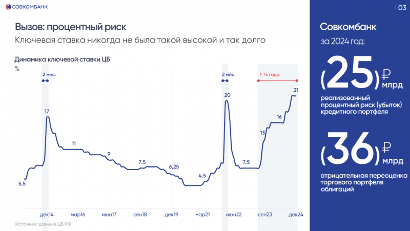Анализ Совкомбанка - результаты Q1 2025