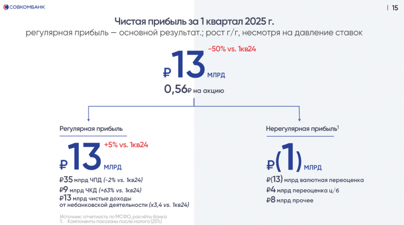 Анализ Совкомбанка - результаты Q1 2025
