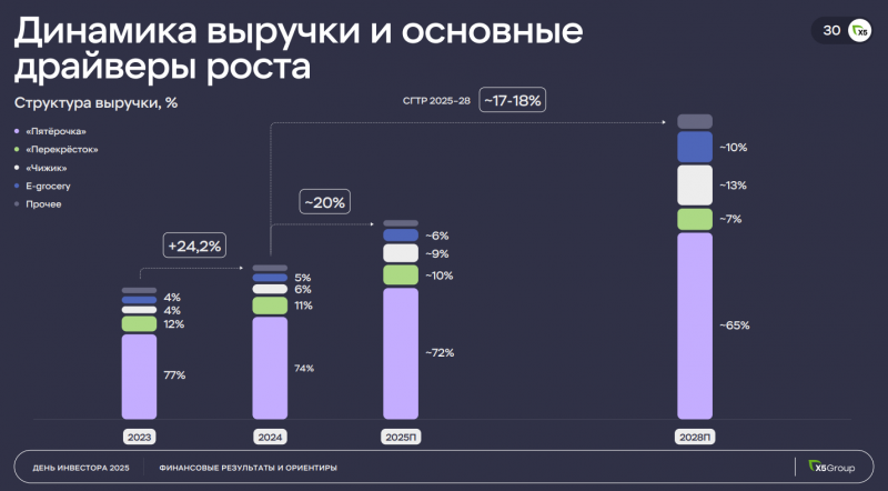 Анализ Х5 - май 2025