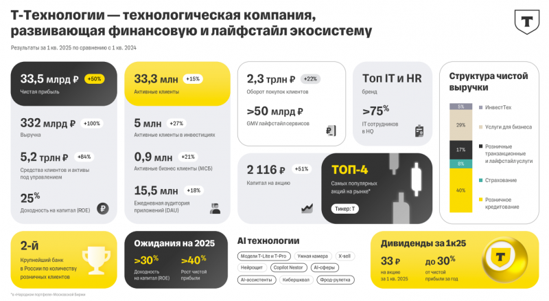 Т-Технологии - результаты Q1 2025