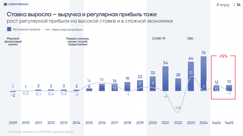 Анализ Совкомбанка - результаты Q1 2025