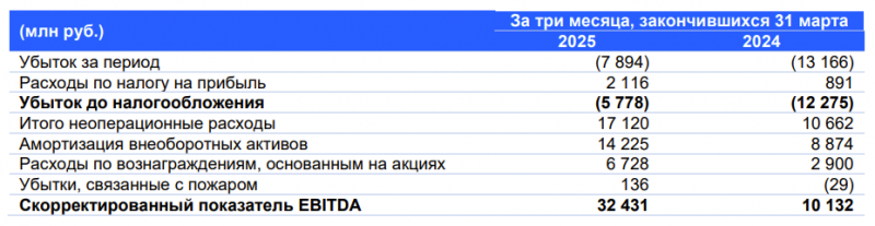 Анализ Ozon – результаты Q1 2025