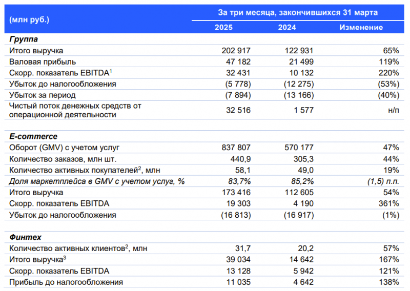 Анализ Ozon – результаты Q1 2025