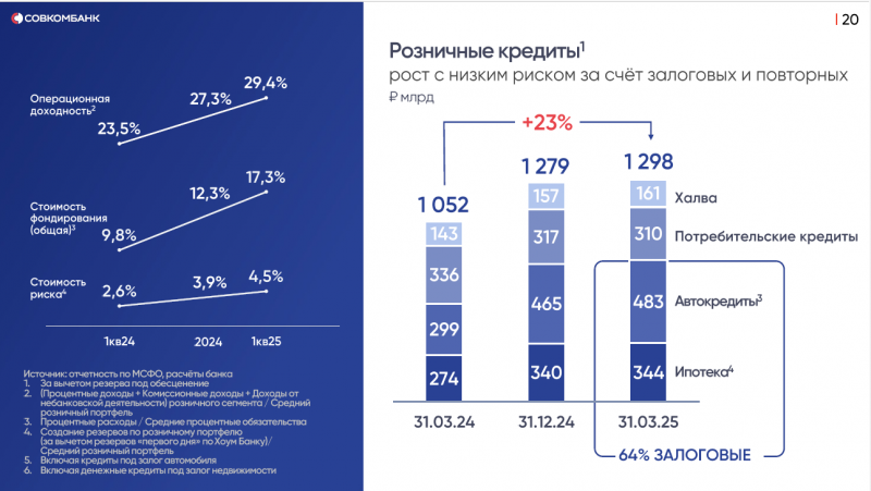 Анализ Совкомбанка - результаты Q1 2025