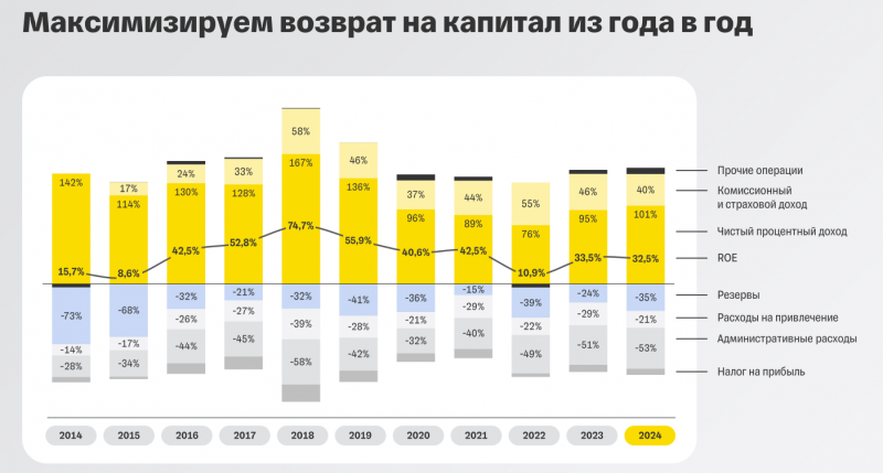 Т-Технологии - результаты Q1 2025