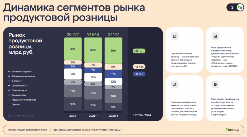 Анализ Х5 - май 2025