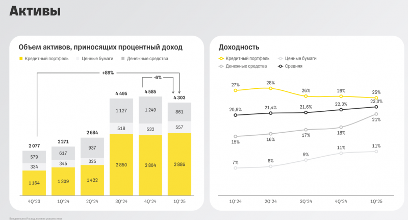 Т-Технологии - результаты Q1 2025