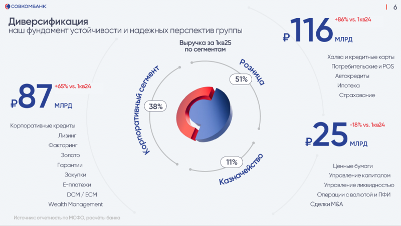 Анализ Совкомбанка - результаты Q1 2025