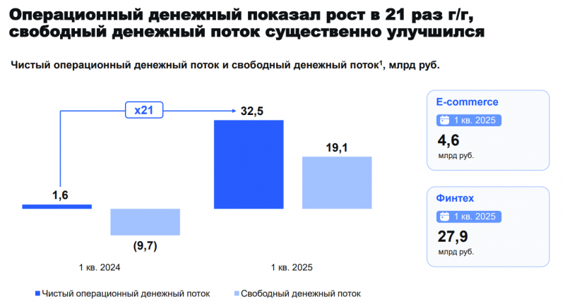 Анализ Ozon – результаты Q1 2025