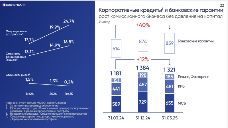 Анализ Совкомбанка - результаты Q1 2025
