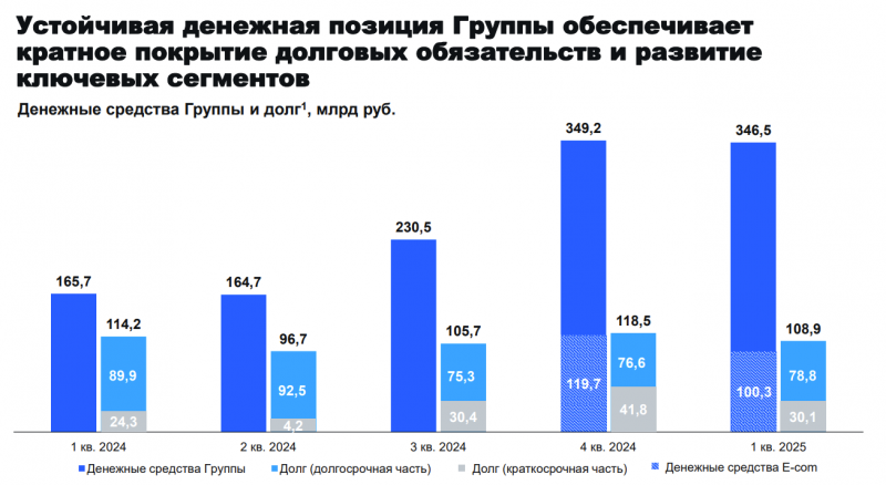Анализ Ozon – результаты Q1 2025