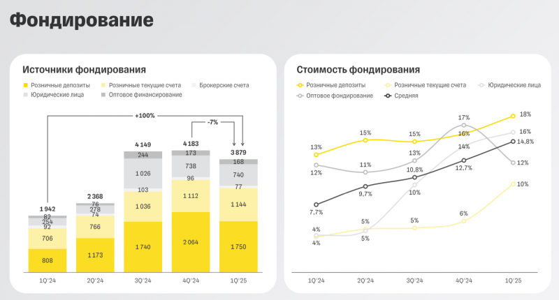 Т-Технологии - результаты Q1 2025