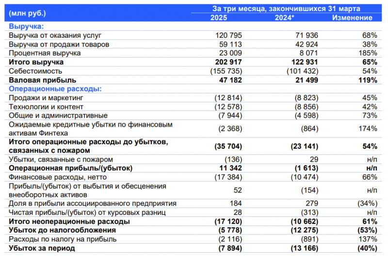 Анализ Ozon – результаты Q1 2025