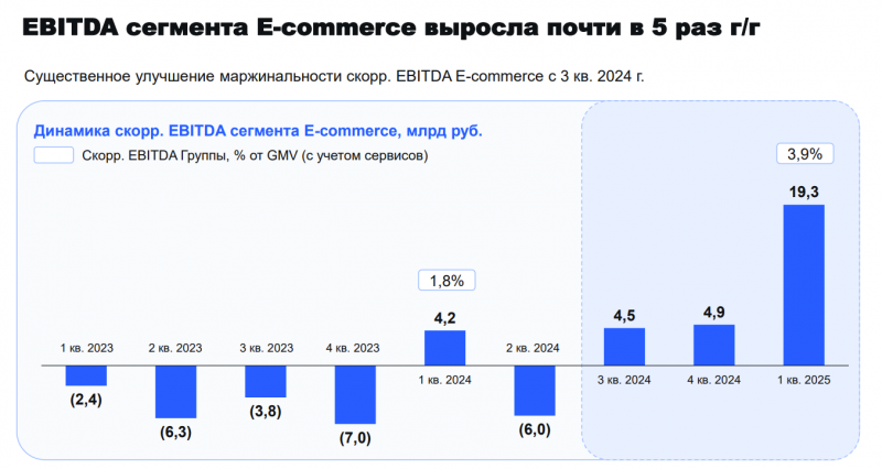 Анализ Ozon – результаты Q1 2025