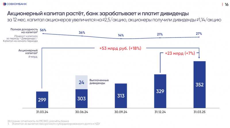 Анализ Совкомбанка - результаты Q1 2025