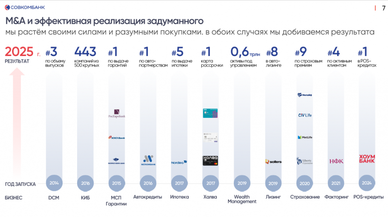 Анализ Совкомбанка - результаты Q1 2025