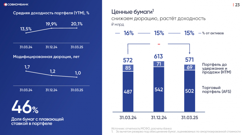 Анализ Совкомбанка - результаты Q1 2025