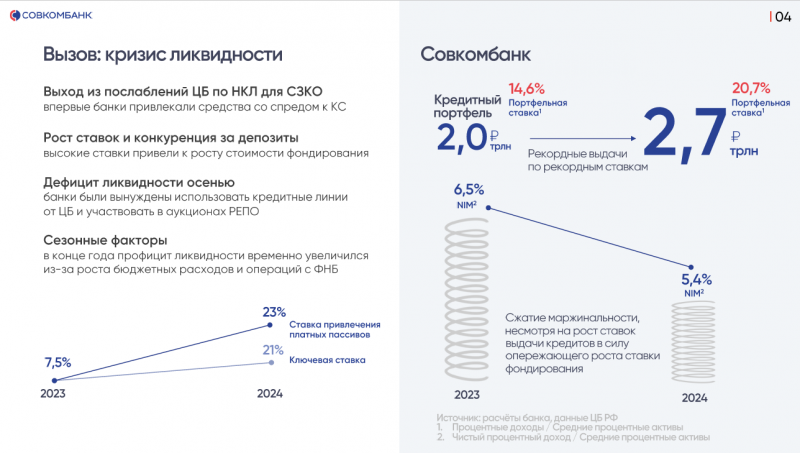 Анализ Совкомбанка - результаты Q1 2025